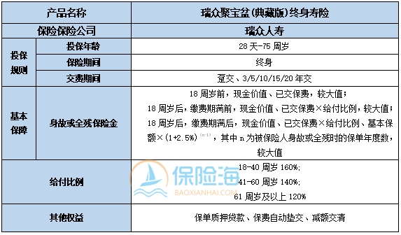 瑞众聚宝盆(典藏版)终身寿险保什么?几时回本?