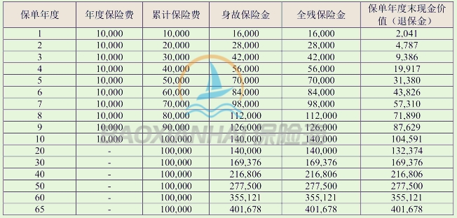 中华盈(尊享版)终身寿险怎么样?保什么?