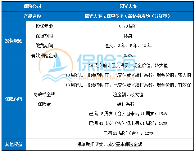 阳光人寿i保玺多多C款终身寿险(分红型)怎么样？保什么?