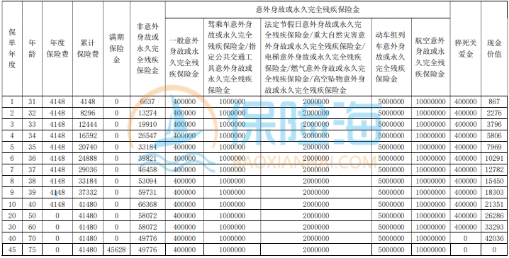 海港千万护航安心版两全保险怎么样?收益高吗?