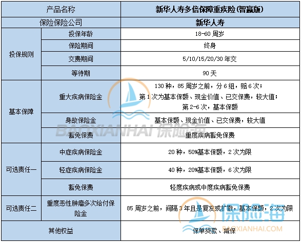 新华人寿多倍保障重疾险(智赢版)怎么样?保什么?