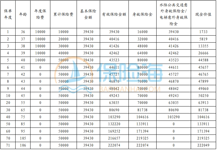 利安盛世鑫(尊享版)终身寿险保什么?现金价值?