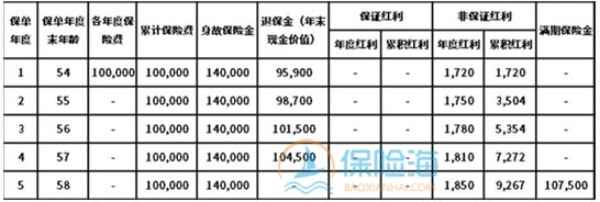 弘康稳畅赢两全保险(分红型)保什么?收益如何?