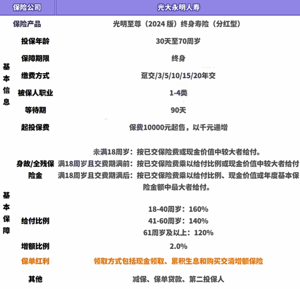 光大永明人寿光明至尊分红险2024版怎么样？保什么？