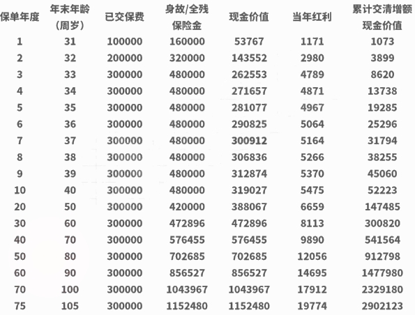 光大永明人寿光明至尊分红险2024版有什么特色?值得买吗？