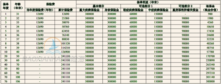 人保寿险无忧人生2024重疾险保什么？值得买吗?