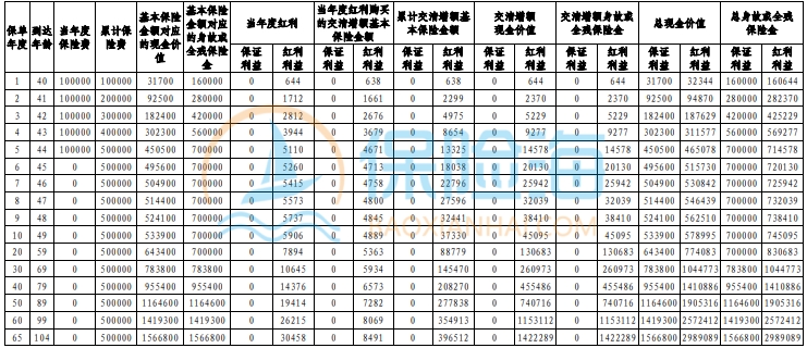 中邮臻享一生A款终身寿险(分红型)保什么?现金价值?