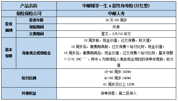 中邮臻享一生A款终身寿险(分红型)保什么?现金价值?