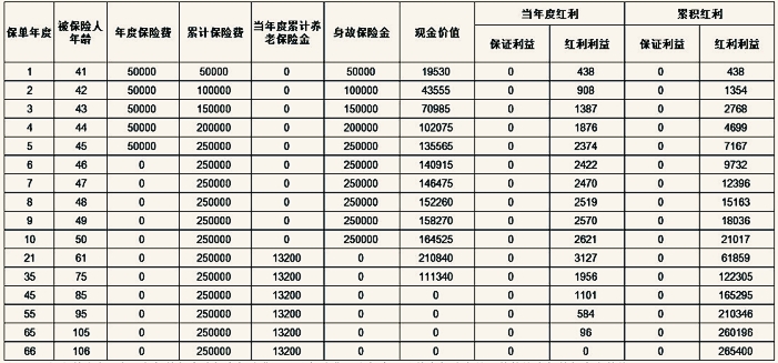 太平卓越颐养(鸿福版)养老年金保险(分红型)保什么？收益如何？