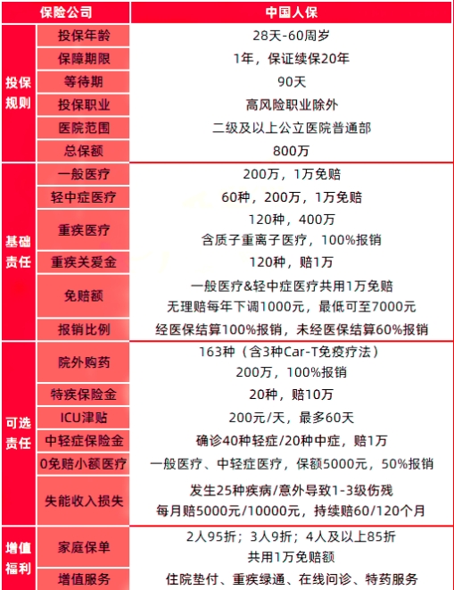 人保寿险关爱e生2.0长期医疗保险怎么样?值得买吗?