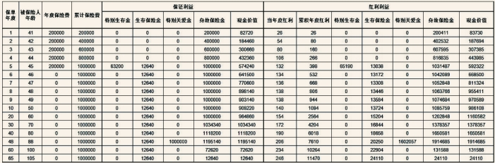 太平乐享金生2.0年金保险(分红型)保什么？领多少钱？