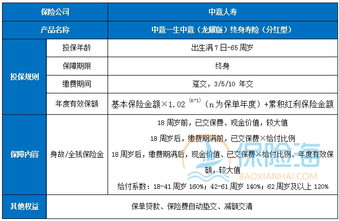 中意一生中意(龙耀版)终身寿险(分红型)怎么样?收益高吗？