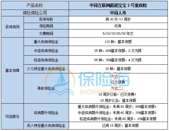 中荷互联网超能宝宝2号重疾险保什么?多少钱一年?