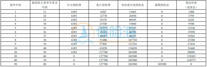 招商仁和仁安保(焕新版)两全保险保什么?收益如何?