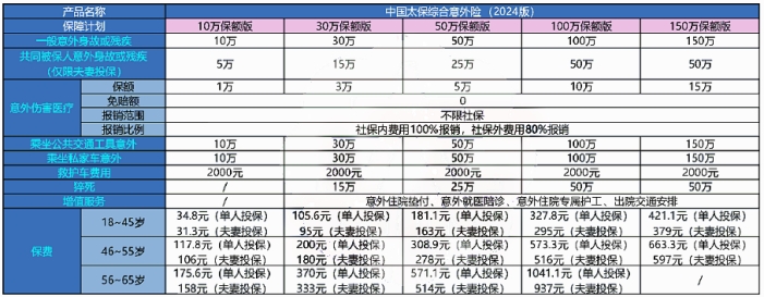 2024便宜的意外险介绍?2024实用的意外险多少钱?