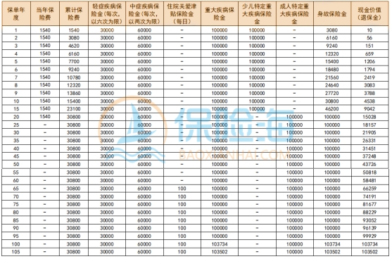 中汇人寿汇爱人生(少儿版)终身重疾险保什么?值得买吗?