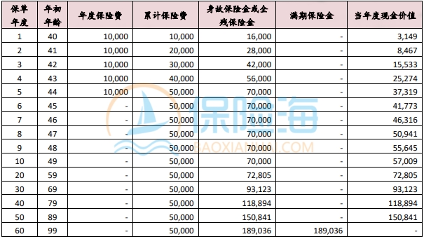 国联人寿尊享如意两全保险保什么?利益如何?