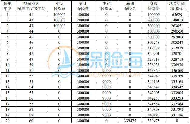 招商仁和招财年年年金保险条款介绍?收益如何?