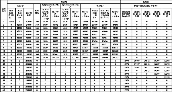 人保民享福·福寿年年3.0商业养老险怎么样?值得买吗?