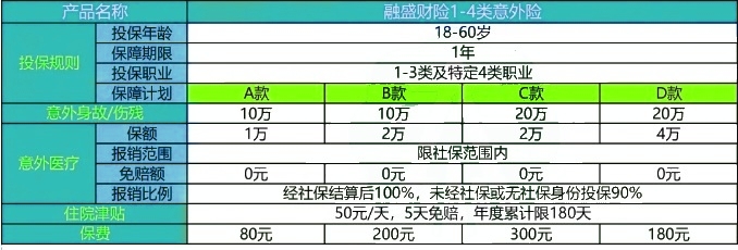 融盛财险1-4类意外险产品如何?值得买吗?