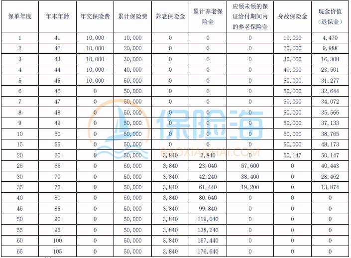 农银人寿金穗大丰收(2024)养老年金保险条款介绍?领多少钱?