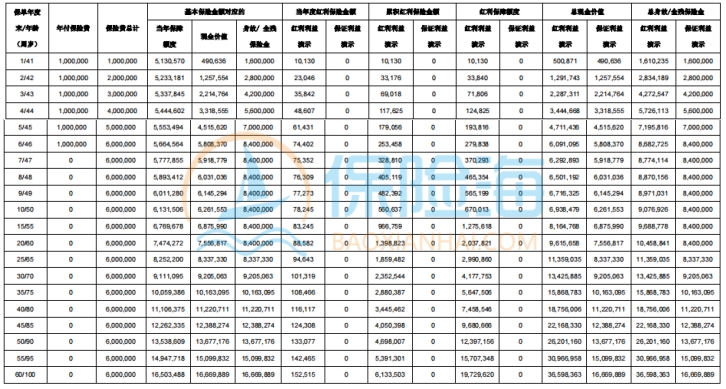 中宏宏图相伴终身寿险(分红型)保什么?现金价值?