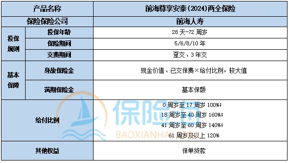 前海尊享安泰(2024)两全保险条款是什么?利益高吗?