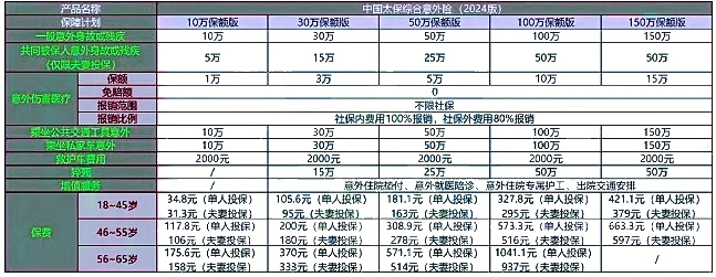 中国太保综合意外险(2024版)产品如何?多少钱?