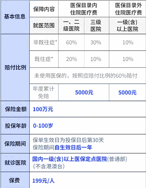 慢性疾病应该买哪种保险?推荐哪款保险产品?