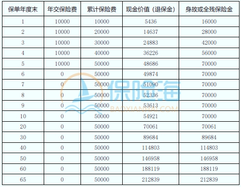 国华永乐福终身寿险保什么?现金价值?