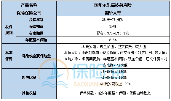 国华永乐福终身寿险保什么?现金价值?