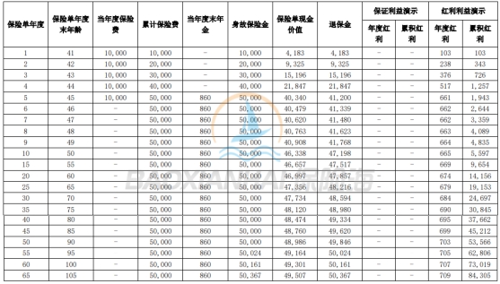 长城八达岭赤兔版年金保险(分红型)保什么?收益如何?