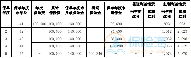 爱心人寿爱鑫嘉两全保险(分红型)条款是什么?利益高吗?