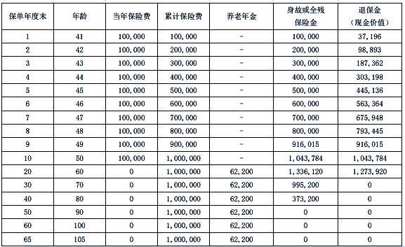 瑞众瑞年年(颐养版)养老年金保险保什么?多少钱?