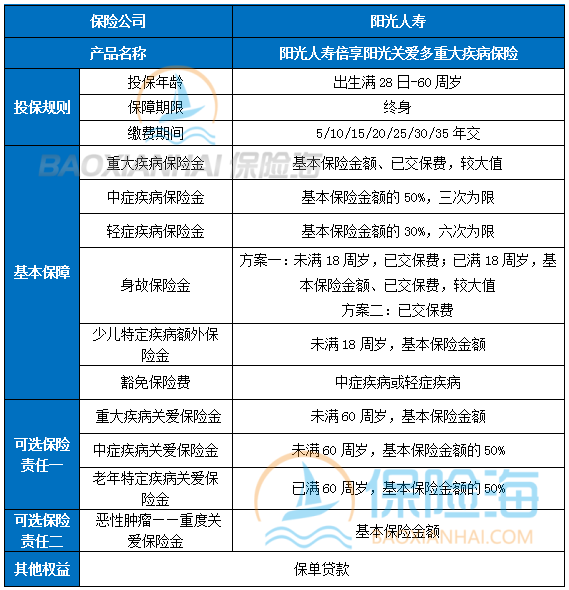 阳光人寿倍享阳光关爱多重疾险怎么样?保什么?