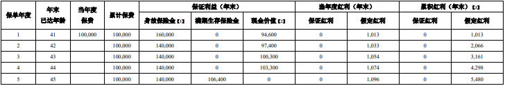 横琴优品乐盈两全保险(分红型)保什么?收益如何?