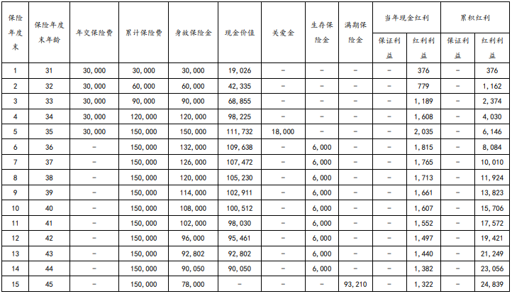 和泰鑫福宝年金保险(分红型)保什么?利益高吗?