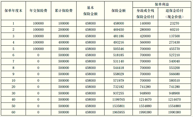 【开门红】富德生命传世金尊终身寿险(D款)怎么样？优点+收益