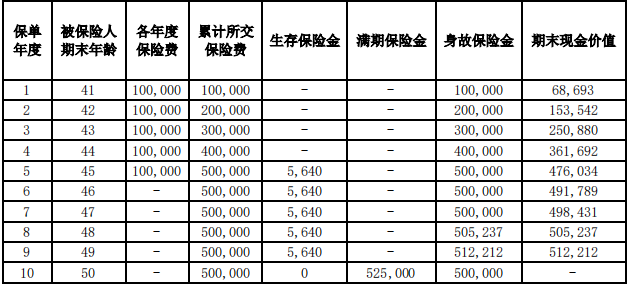 华泰人寿智盈未来2.0年金保险条款是什么?收益如何?