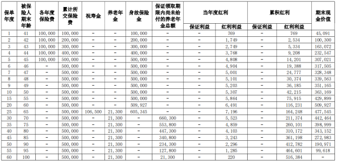 华泰人寿悠享未来养老年金保险(分红型)怎么样?保障内容+收益?