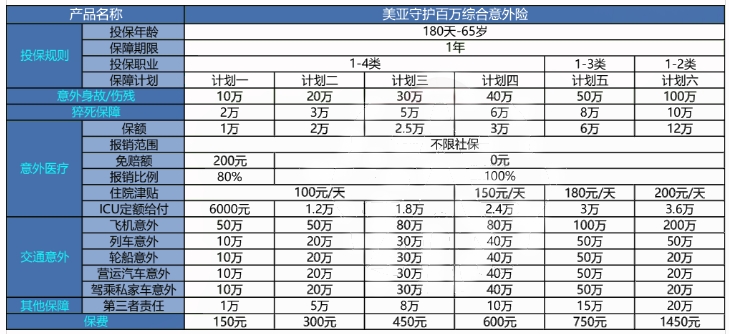 美亚守护百万综合意外险怎么样？在哪买？