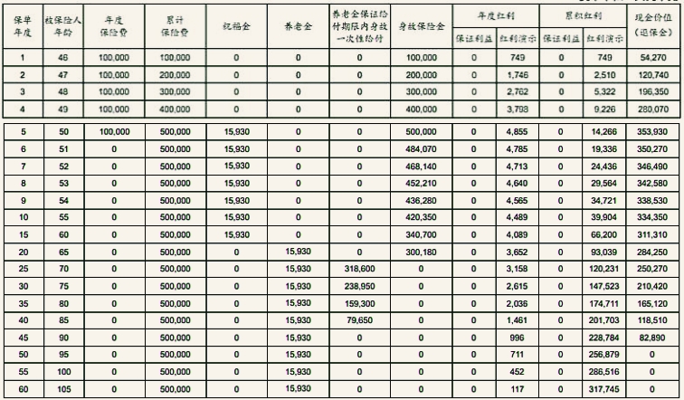 太保鑫悦人生A年金保险(分红型)保什么?收益高吗?案例演示