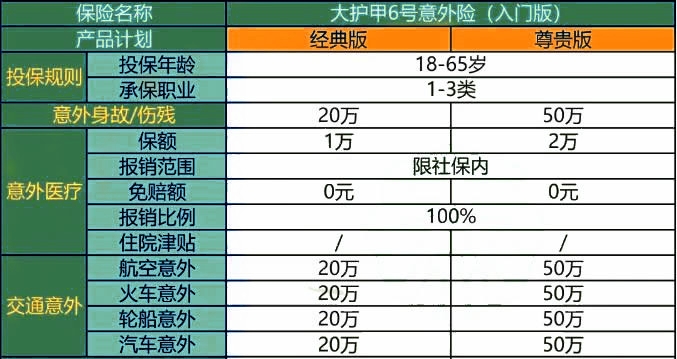 人保大护甲6号意外险(入门版)保障内容?怎么买?