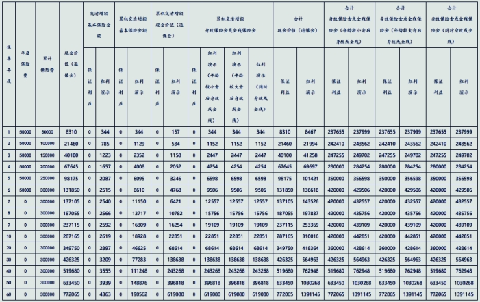 太保长相伴(传世2024)终身寿险(分红型)保什么？收益如何？附案例