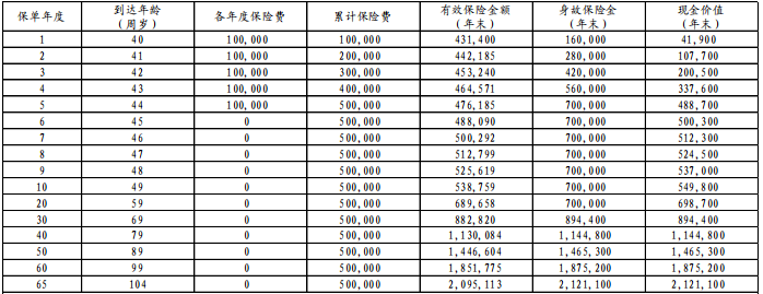 财信人寿臻爱传家(乐享版)终身寿险保什么?利益如何?