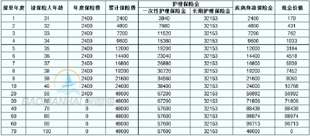 太平惠鑫保2024护理保险怎么样?保什么+值得买吗+案例