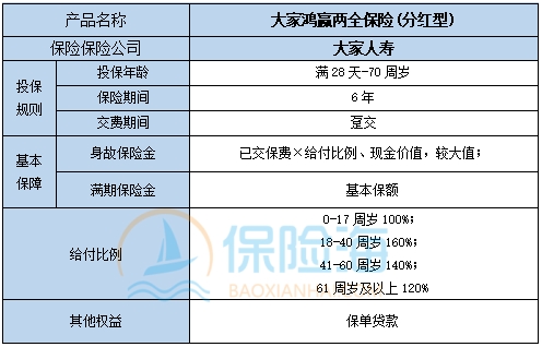 大家鸿赢两全保险(分红型)有什么优势?保什么?