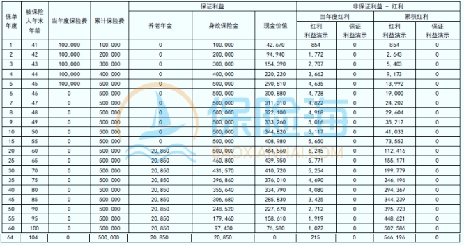 同方全球「创世金生」(C款)养老年金保险(分红型)保什么?领多少钱?