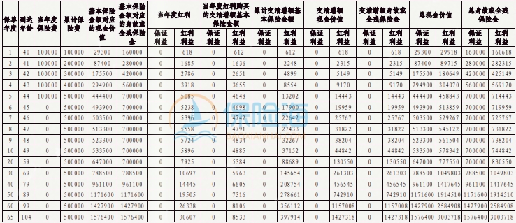 中邮臻享一生(心意版)终身寿险(分红型)保什么?现金价值?