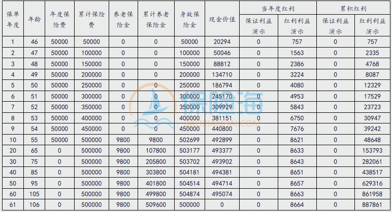 利安颐养金生(尊享版)养老年金保险(分红型)有什么优点?条款+利益?